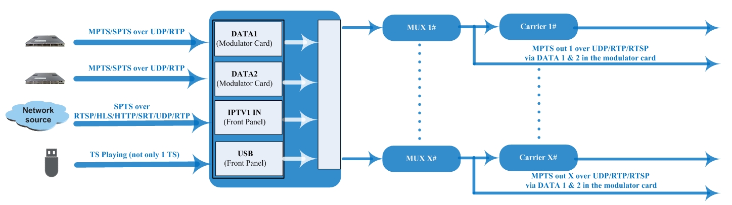 FU44XX-N Series IP Modulator view 3